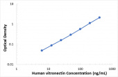 Human Vitronectin ELISA Kit (VTN) (RK02513)