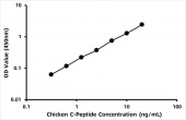 Chicken C-Peptide (C-Peptide) ELISA Kit (RK06826)