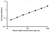 Mouse Vascular Endothelial Growth Factor B ELISA Kit (VEGFB) (RK03275)