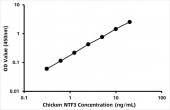 Chicken Neurotrophin-3 (NTF3) ELISA Kit (RK06210)