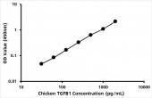 Chicken TGF beta-1 proprotein (TGFB1) ELISA Kit (RK06255)