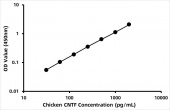 Chicken Ciliary neurotrophic factor (CNTF) ELISA Kit (RK06062)