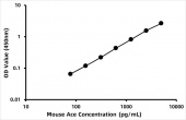 Mouse Angiotensin I Converting Enzyme ELISA Kit (ACE) (RK02562)