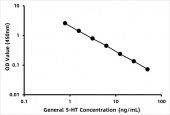 General 5-Hydroxytryptamine (5-HT)ELISA Kit  (RK09044)