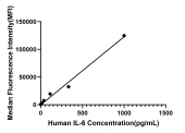 Rabbit anti-Human IL-6 mAb (CAP) (RM17650)