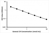 General Cholesterol ELISA Kit (CH) (RK09201)