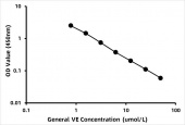 General Vitamin E (VE)  ELISA Kit (RK07419)