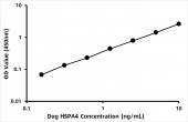 Dog Heat shock 70 kDa protein 4 (Hsp70/HSPA4) ELISA Kit (RK06374)