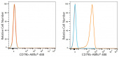 ABflo® 488 Rabbit anti-Human CD79b/Igβ mAb (A23801)