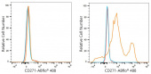 ABflo® 488 Rabbit anti-Mouse CD271/NGFR mAb (A24321)