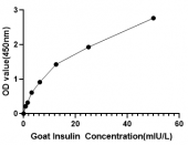Goat Insulin ELISA Kit (INS) (RK04269)