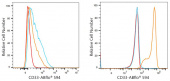 ABflo® 594 Rabbit anti-Human CD33 mAb (A24584)