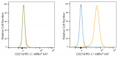 ABflo® 647 Rabbit anti-Mouse CD274/PD-L1 mAb (A24569)