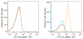 ABflo® 647 Rabbit anti-Human CD172a/SIRPα mAb (A22309)