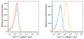 ABflo® 647 Rabbit anti-Human CD117/c-Kit mAb (A22587)