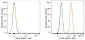 ABflo® 488 Rabbit anti-Mouse FcγRI/CD64 mAb (A23855)