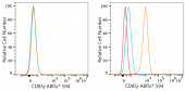 ABflo® 594 Rabbit anti-Human CD85j/ILT2 mAb (A23589)