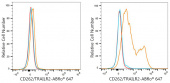 ABflo® 647 Rabbit anti-Mouse CD262/TRAILR2 mAb (A24375)