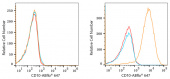 ABflo® 647 Rabbit anti-Human CD10 mAb (A22307)
