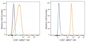 ABflo® 594 Rabbit anti-Human CD97 mAb (A24585)