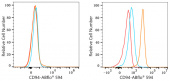 ABflo® 594 Rabbit anti-Human CD94 mAb (A23806)
