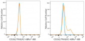 ABflo® 488 Rabbit anti-Mouse CD262/TRAILR2 mAb (A24374)