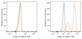 ABflo® 488 Rabbit anti-Human Siglec-8 mAb (A24358)