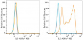 ABflo® 488 Rabbit anti-Human IL5 mAb (A24233)