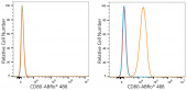 ABflo® 488 Rabbit anti-Mouse CD80 mAb (A23965)