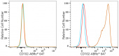 ABflo® 647 Rabbit anti-Mouse CD102 mAb (A24242)
