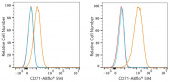 ABflo® 594 Rabbit anti-Human CD71 mAb (A24257)