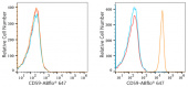 ABflo® 647 Rabbit anti-Human CD59 mAb (A22589)