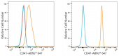 ABflo® 647 Rabbit anti-Human CD47 mAb (A24301)