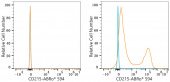 ABflo® 594 Rabbit anti-Human CD215/IL-15R alpha mAb (A23849)