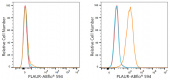 ABflo® 594 Rabbit anti-Human CD87/PLAUR mAb (A24232)