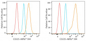 ABflo® 594 Rabbit anti-Human CD225/IFITM1 mAb (A24591)