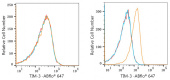 ABflo® 647 Rabbit anti-Human TIM-3/HAVCR2 mAb (A22489)
