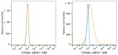 ABflo® 488 Rabbit anti-Human CD66b mAb (A22685)
