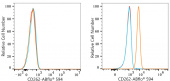 ABflo® 594 Rabbit anti-Human CD262/DR5/TRAILR2 mAb (A23854)