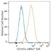 ABflo® 594 Rabbit anti-Mouse LAMP1/CD107a mAb (A24364)