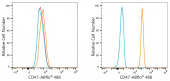 ABflo® 488 Rabbit anti-Human CD47 mAb (A24300)