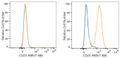 ABflo® 488 Rabbit anti-Mouse CD25 mAb (A23807)