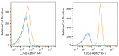 ABflo® 647 Rabbit anti-Human CD58 mAb (A22513)