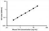 Mouse Toll Like Receptor 4 ELISA Kit (TLR4) (RK03238)