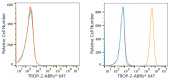 ABflo® 647 Rabbit anti-Goat IgG (Fc) fragment mAb (A22777)