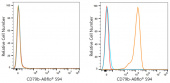ABflo® 594 Rabbit anti-Human CD79b/Igβ mAb (A23803)