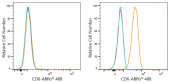 ABflo® 488 Rabbit anti-Human CD6 mAb (A24324)