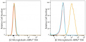 ABflo® 594 Rabbit anti-Human β2 Microglobulin mAb (A24225)