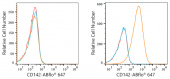 ABflo® 647 Rabbit anti-Human CD142 mAb (A22493)