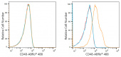 ABflo® 488 Rabbit anti-Human CD48 mAb (A21937)